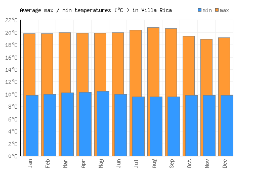 Villa Rica average minimum / maximum temperatures (Celsius)