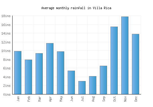 Villa Rica monthly rainfall chart (inches)