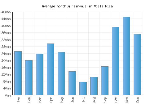 Villa Rica monthly rainfall chart (mm)