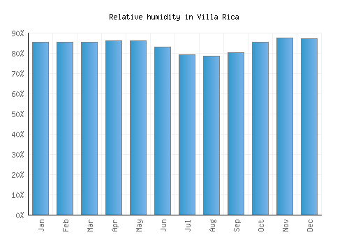 Villa Rica relative humidity averages