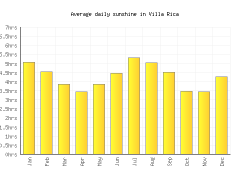 Villa Rica average daily sunshine chart