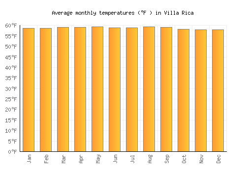 Villa Rica average temperature chart (Fahrenheit)