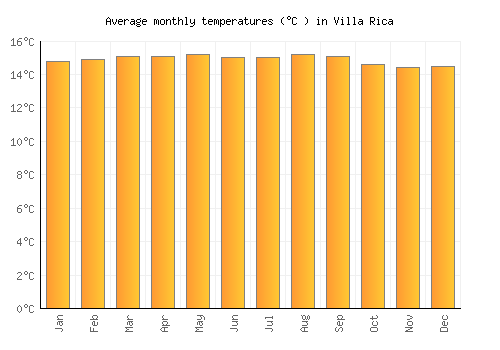 Villa Rica average temperature chart (Celsius)