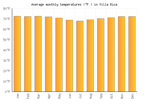 Villa Rica average temperature chart (Fahrenheit)