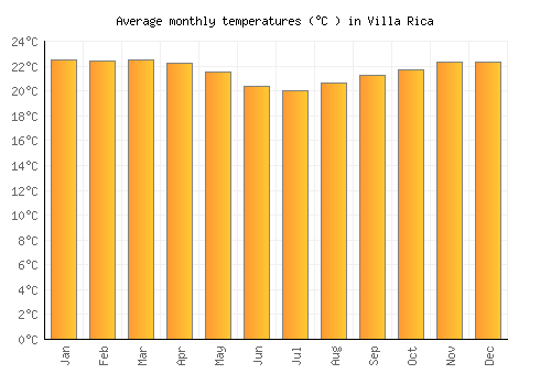 Villa Rica average temperature chart (Celsius)
