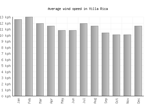Villa Rica average winspeed by month (km/h)