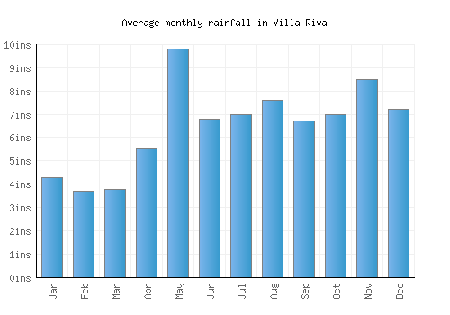 Villa Riva monthly rainfall chart (inches)