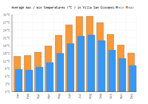 Villa San Giovanni average minimum / maximum temperatures (Celsius)