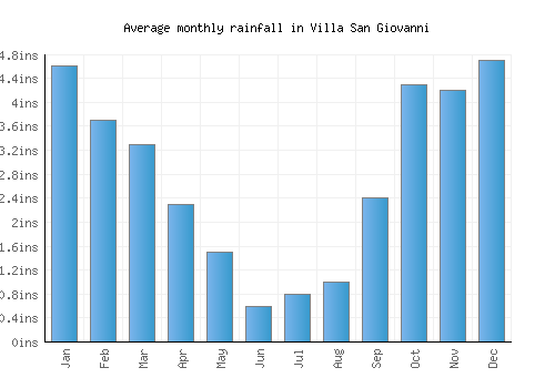 Villa San Giovanni monthly rainfall chart (inches)