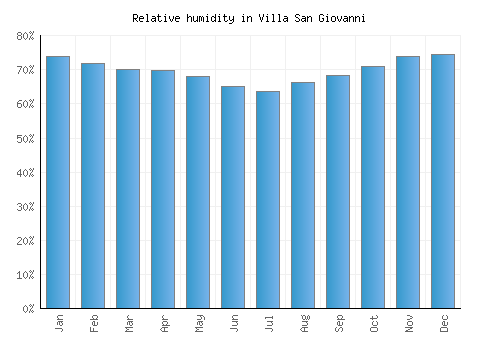 Villa San Giovanni relative humidity averages