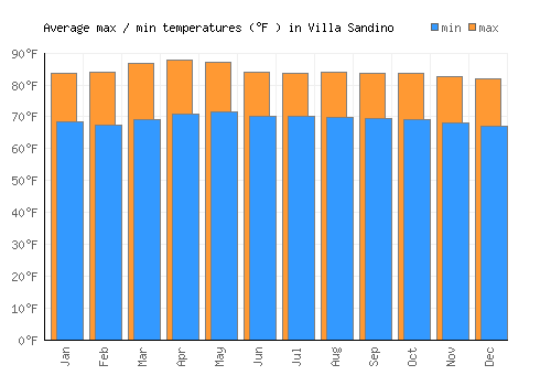 Villa Sandino average minimum / maximum temperatures (Fahrenheit)