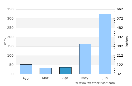 Villa Sandino average rain in April