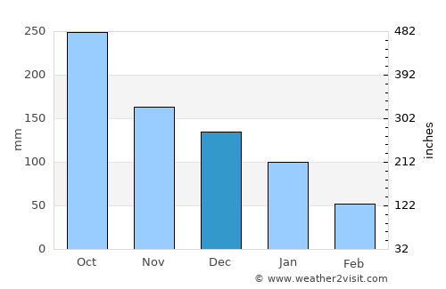 Villa Sandino average rain in December