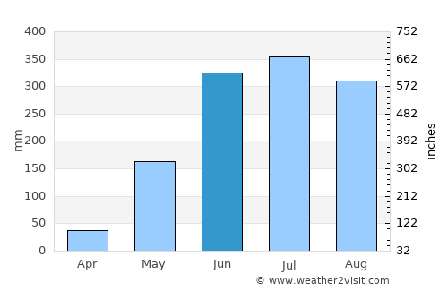 Villa Sandino average rain in June