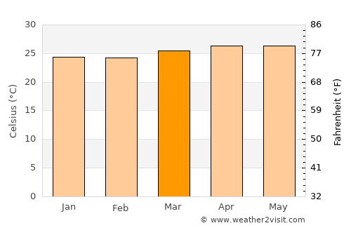Villa Sandino average temperature in March