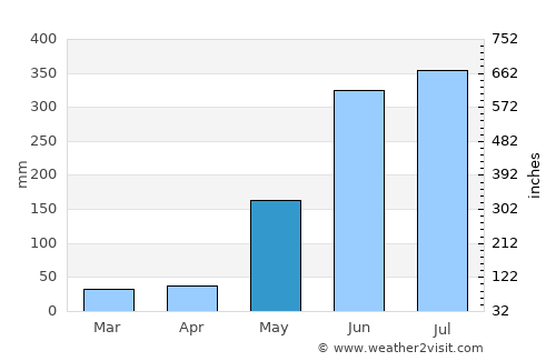 Villa Sandino average rain in May