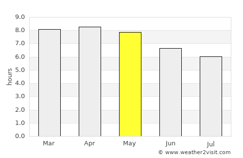 Villa Sandino average rain in May