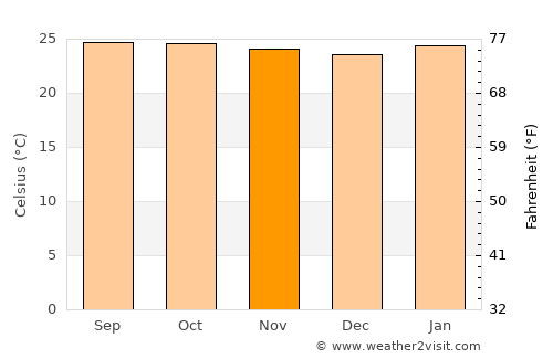Villa Sandino average temperature in November