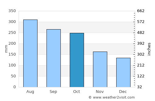 Villa Sandino average rain in October