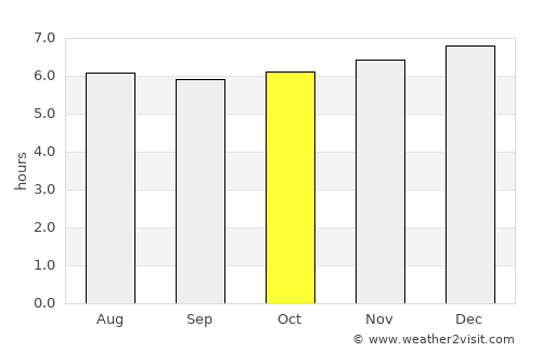 Villa Sandino average rain in October