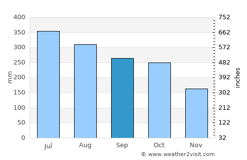Villa Sandino average rain in September