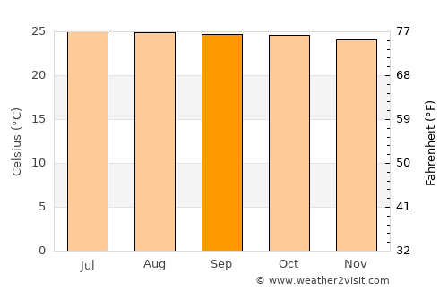 Villa Sandino average temperature in September