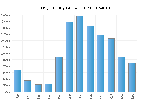 Villa Sandino monthly rainfall chart (mm)
