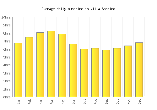 Villa Sandino average daily sunshine chart
