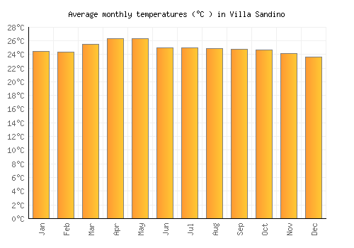 Villa Sandino average temperature chart (Celsius)