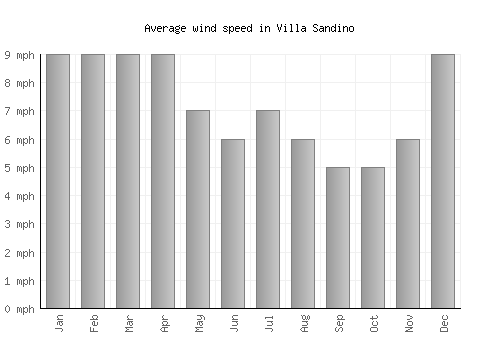 Villa Sandino average winspeed by month (mph)