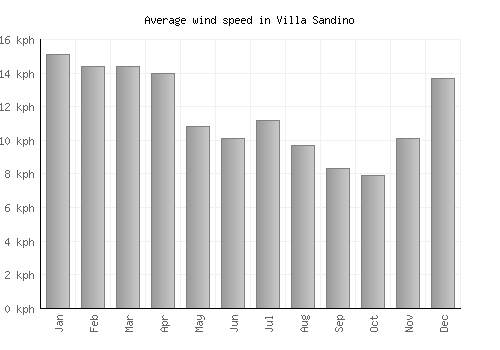 Villa Sandino average winspeed by month (km/h)