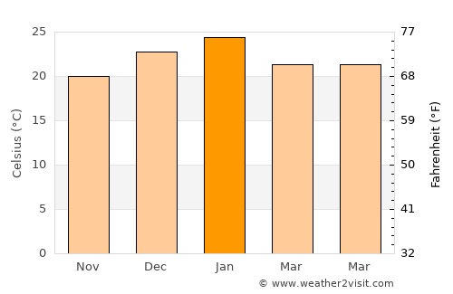 Villa Santa Rita average temperature in January