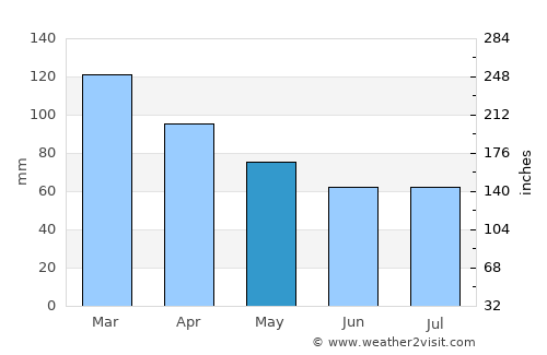 Villa Santa Rita average rain in May