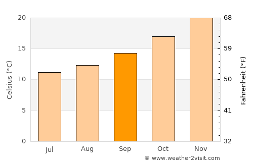 Villa Santa Rita average temperature in September