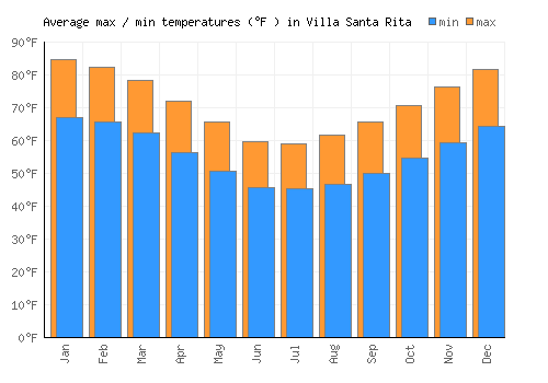 Villa Santa Rita average minimum / maximum temperatures (Fahrenheit)