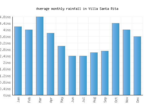 Villa Santa Rita monthly rainfall chart (inches)