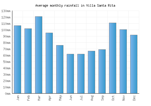 Villa Santa Rita monthly rainfall chart (mm)