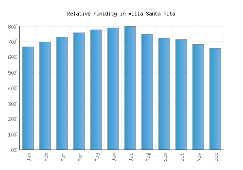 Villa Santa Rita relative humidity averages