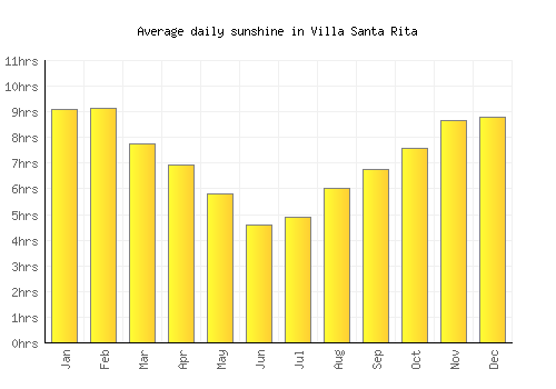 Villa Santa Rita average daily sunshine chart