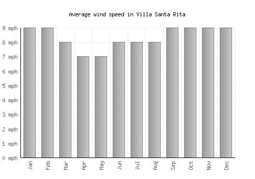 Villa Santa Rita average winspeed by month (mph)