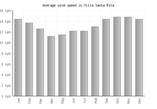 Villa Santa Rita average winspeed by month (km/h)