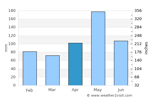Villa Tapia average rain in April