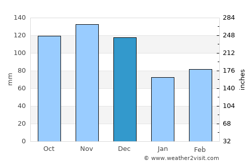 Villa Tapia average rain in December