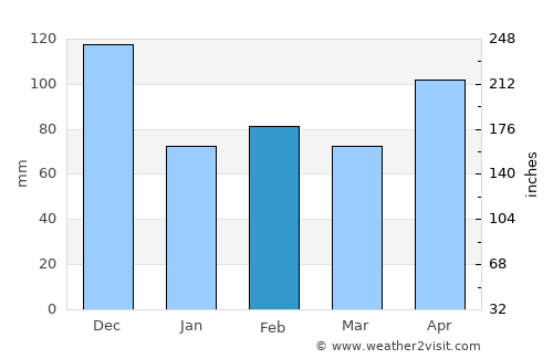 Villa Tapia average rain in February
