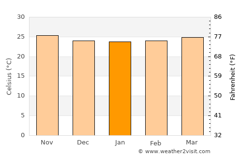 Villa Tapia average temperature in January