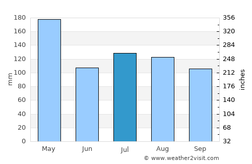 Villa Tapia average rain in July