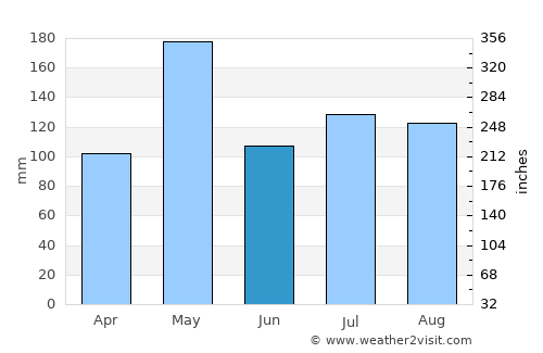 Villa Tapia average rain in June