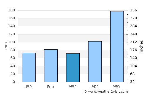 Villa Tapia average rain in March