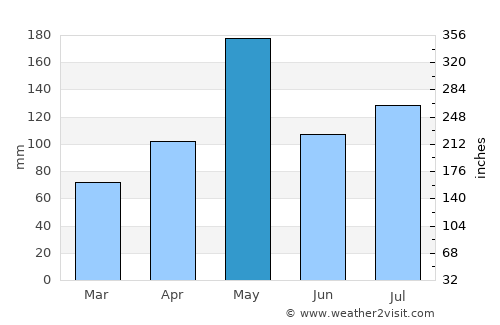 Villa Tapia average rain in May