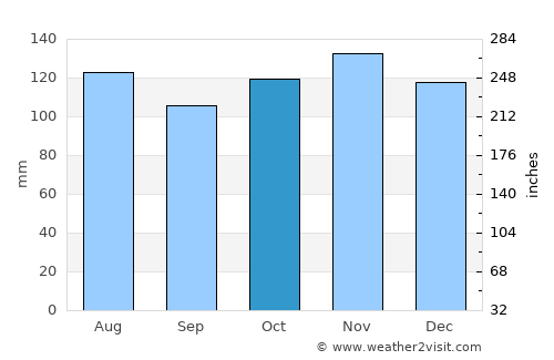 Villa Tapia average rain in October